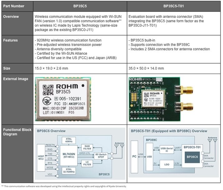 ROHM’s Wi-SUN FAN Module Solution: Empowering the infrastructure of smart cities